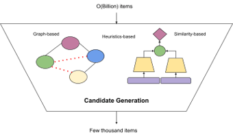 Article: Candidate Generation in a Large Scale Graph Recommendation System: People You May Know