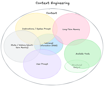 Article: Context Engineering: Architecting AI Systems Situational Awareness