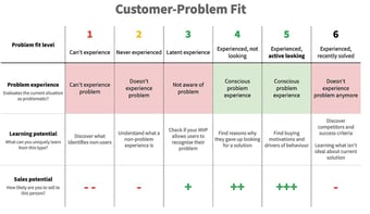 Article: Customer-problem fit: not all problems come equal