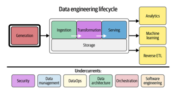Article: Data Engineering is a Critical Skill — swe support