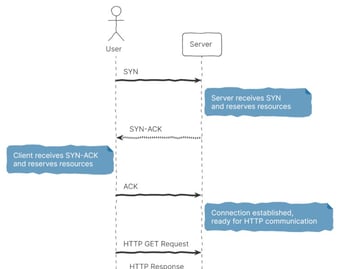Article: Decoding HTTP: Networking Fundamentals for System Designers