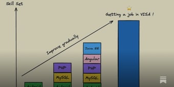 Article: From Zero Coding Experience to Software Engineer - My Journey to Landing the First Job