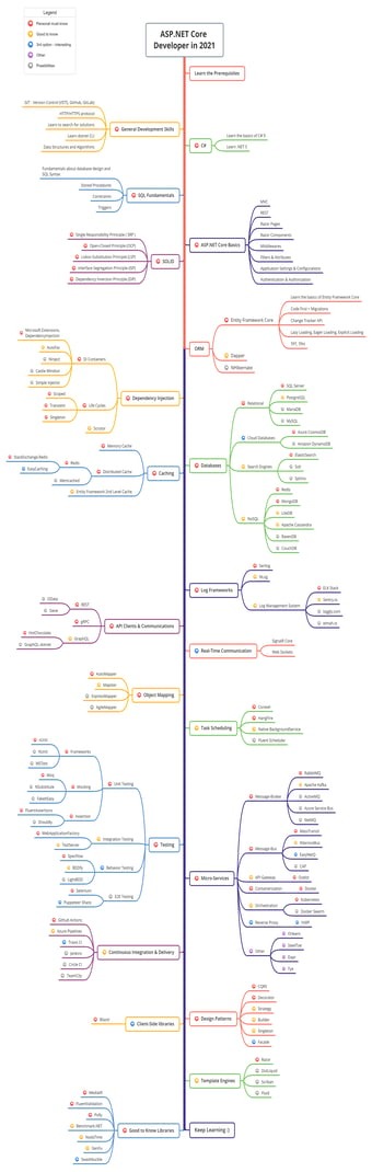 Link: GitHub - MoienTajik/AspNetCore-Developer-Roadmap: Roadmap to becoming an ASP.NET Core developer in 2024