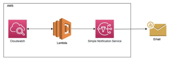 Link: How to query AWS Cloudwatch logs to generate Alarm using Lambda