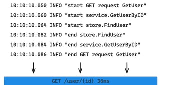 Article: Introduction To Backend Logging