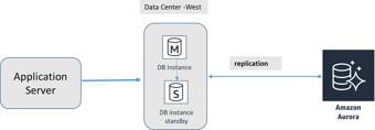 Article: Intuit story: Automate migration from on-premises MySQL to Amazon Aurora | Amazon Web Services