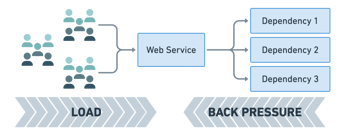 Link: Load Shedding in Web Services