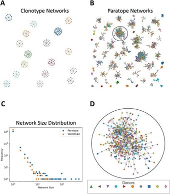 Article: Robust detection of infectious disease, autoimmunity, and cancer from the paratope networks of adaptive immune receptors