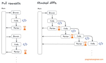 Article: Stacked Diffs vs. Trunk Based Development