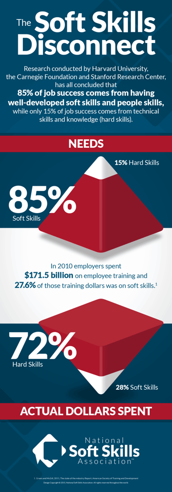 Article: The Soft Skills Disconnect - National Soft Skills Association