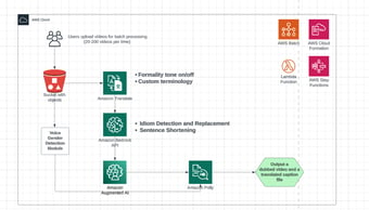 Article: Video auto-dubbing using Amazon Translate, Amazon Bedrock, and Amazon Polly | Amazon Web Services