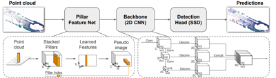 Link: 3DSSD: Point-based 3D Single Stage Object Detector⁵ (Explained)