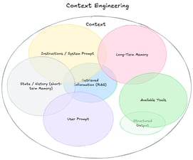 Article: Context Is All You Need