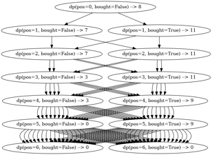 Link: Dynamic Programming is Simple