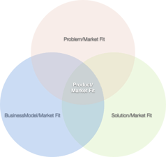 Link: Finding Product/Market Fit
