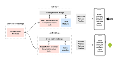 Article: HelloFresh’s Brownfield Leap: One App to Feed Them All!