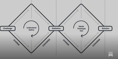 Article: How product managers increase confidence during problem discovery