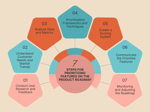 Article: How to Prioritize Features in a Product Roadmap