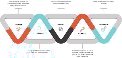 Link: How to Run Effective Prioritization Asynchronously