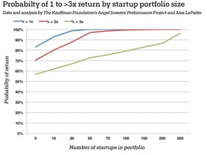 Link: How to succeed as an angel investor without getting lucky