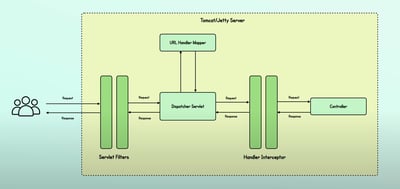 Article: How to Use Interceptor in Spring Boot Application