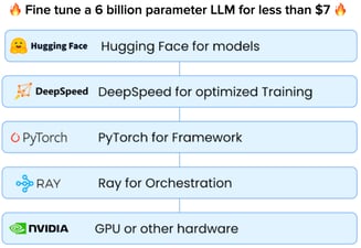 Article: Mert Özlütiras on LinkedIn: How to fine tune a 6B parameter LLM for less than $7