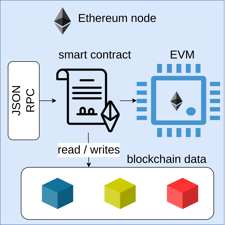 Article: NFTs, explained by a software developer