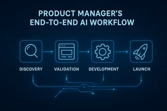 Article: Product Manager’s End-to-End AI Workflow: From Customer Interviews to Launch