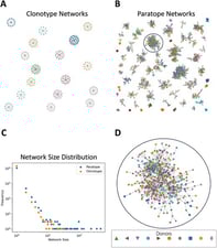 Article: Robust detection of infectious disease, autoimmunity, and cancer from the paratope networks of adaptive immune receptors