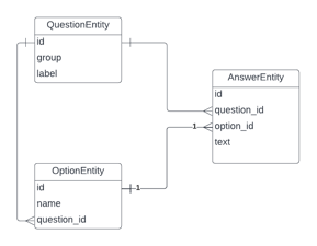Link: Room Database — Lessons learnt from working with multiple tables