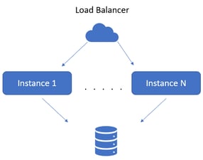 Link: Scaling Applications Part 2 — Scaling the Monolith Web Application
