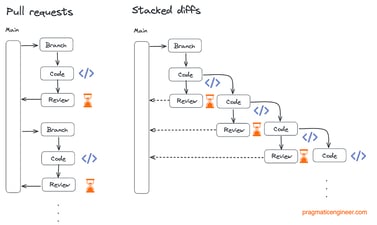 Article: Stacked Diffs vs. Trunk Based Development