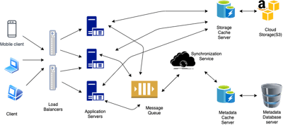 Article: System Design Dropbox/Google Drive