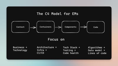 Link: The Four Levels of Technical Understanding for EMs