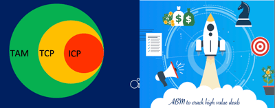 Article: The Power of Account-Based Marketing (ABM) Sales Approach
