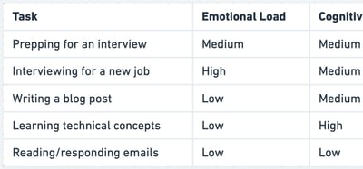 Article: Time management for Software Engineers