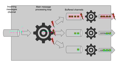 Article: What is the advantage of Google's Golang over Java and Scala?