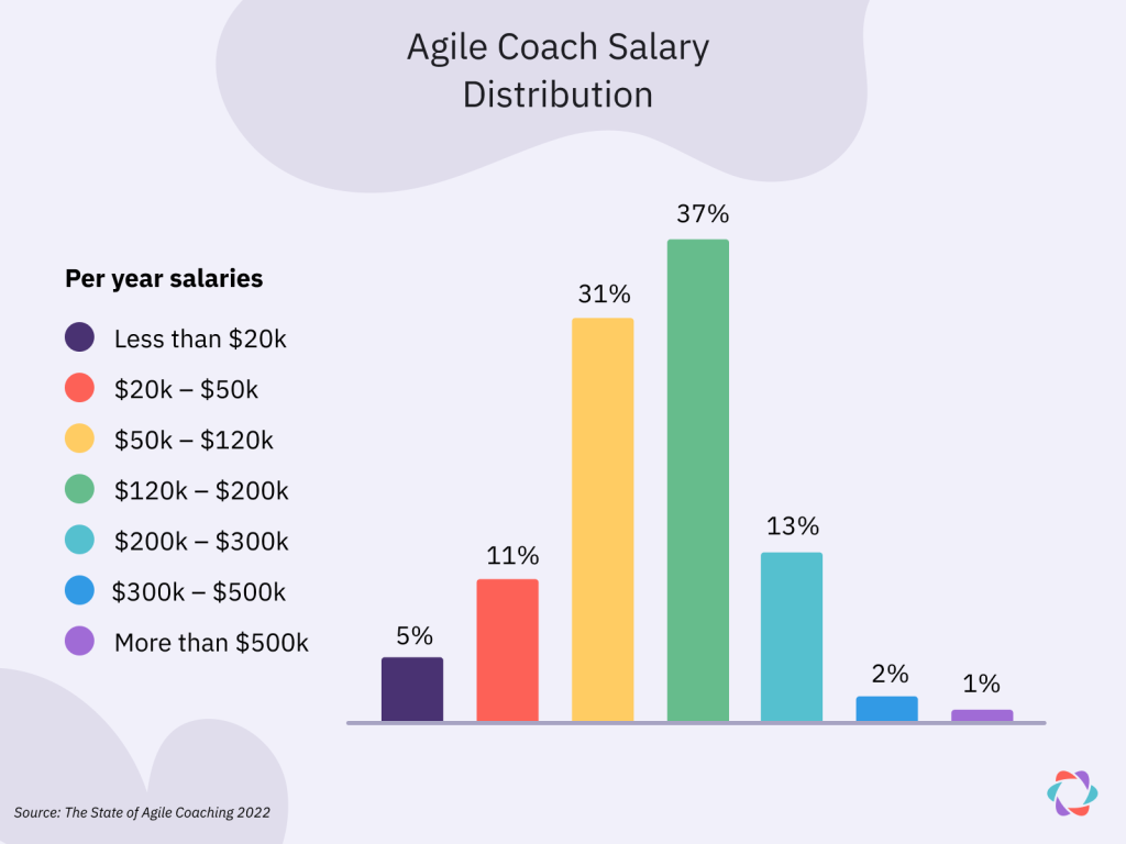 Agile Coach