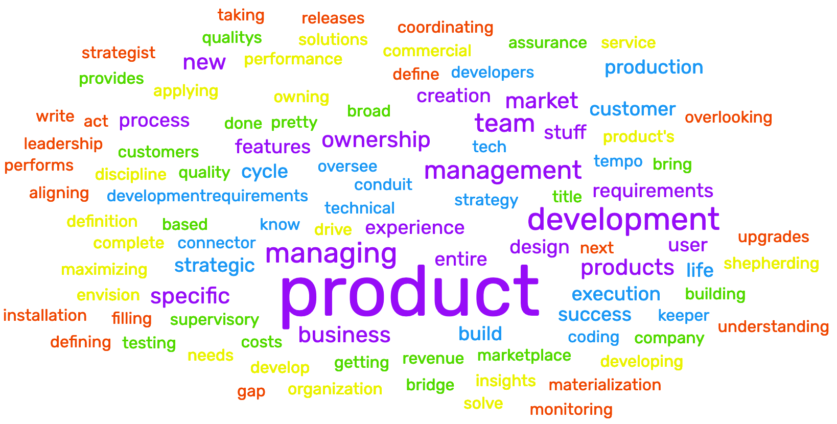 What Is Product Management? Key definitions and responses