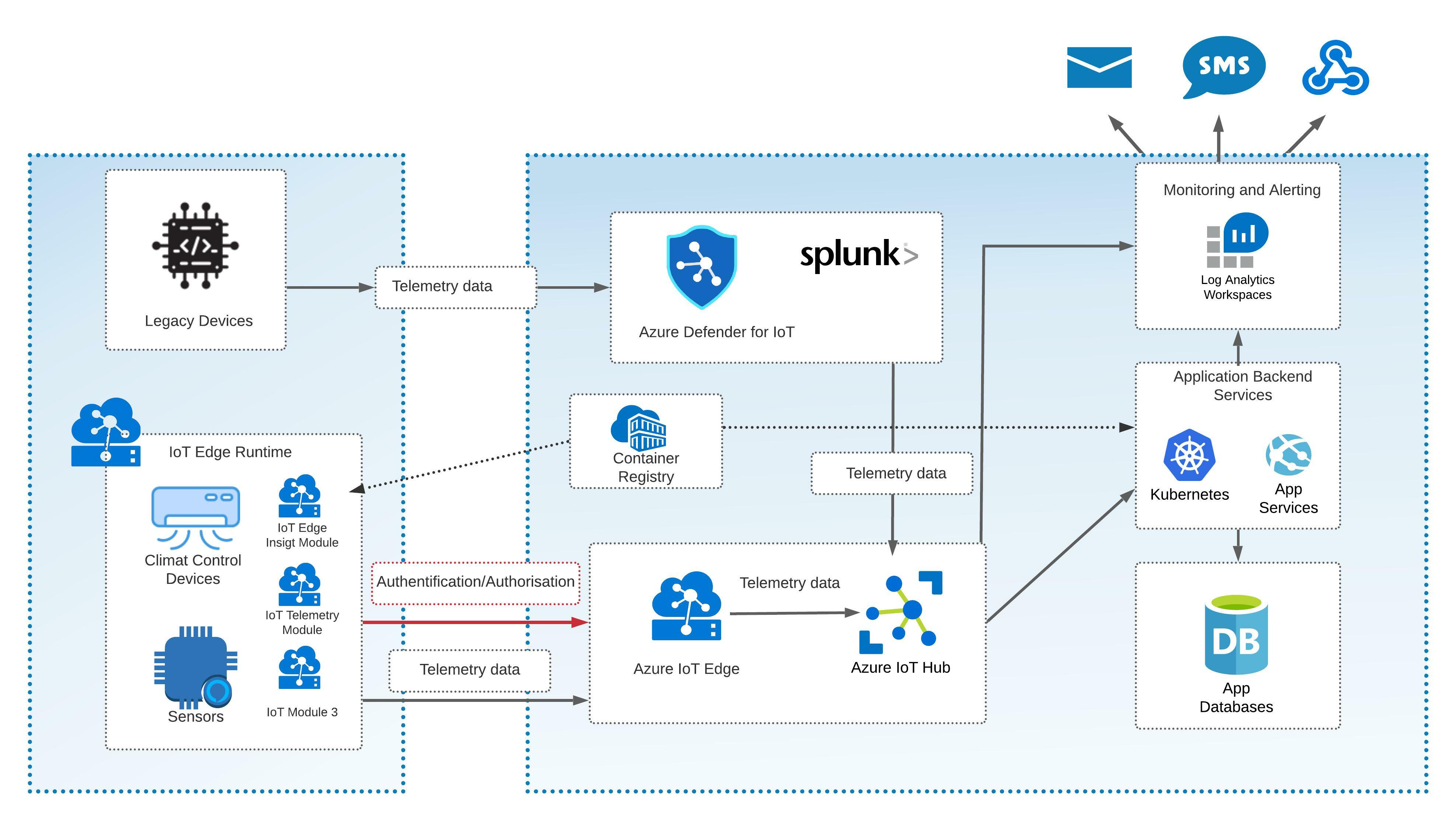 Mobile and IoT Security Strategies in the Cloud