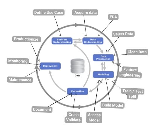 The Lifecycles of Data Science and MLOps