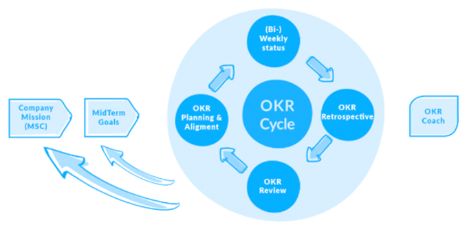 Everything you need to know about OKR Planning