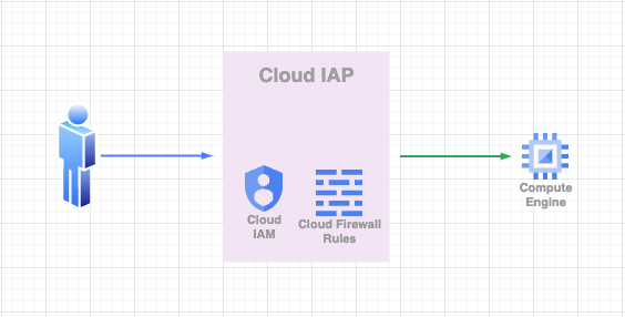 How to connect to GCP Compute Engine with private IP via IAP
