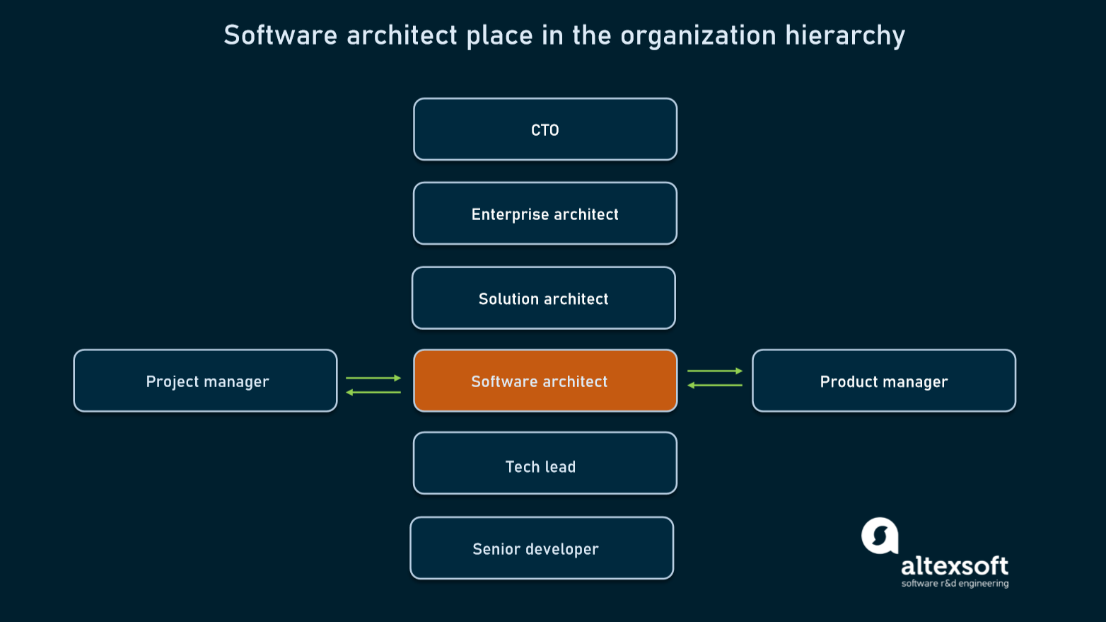 Software Architect Career Path MentorCruise